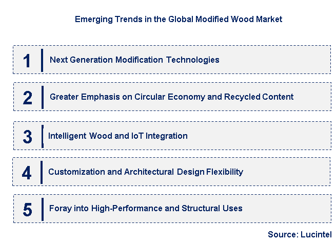Emerging Trends in the Modified Wood Market